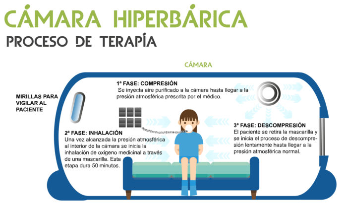 La cámara hiperbárica que se encuentra sin poder usarse es vital para salvar vidas. Foto: Cedida