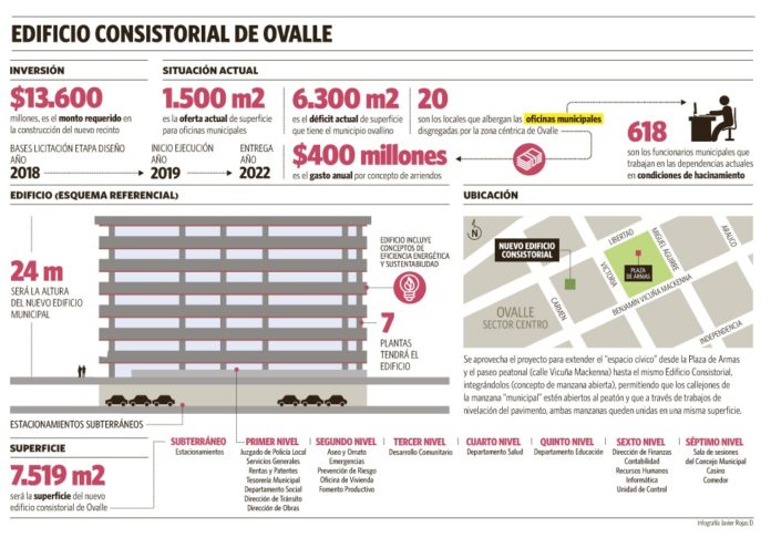 Datos importantes del proyecto del nuevo edificio consistorial