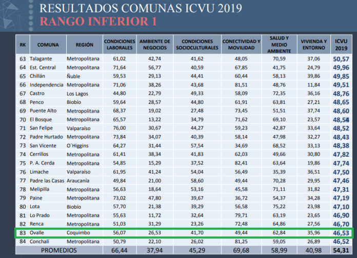 La dimensión “Salud y Medioambiente” es la mejor evaluada en Ovalle